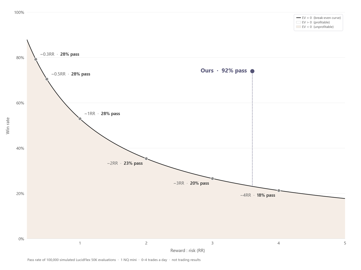 Win rate against reward to risk. Strategies with zero expected value lie on a falling curve and pass 18% to 28% of simulated evaluations. Our algorithm, aiming for 74% at about 3.6RR, sits far above it and passes 92%.